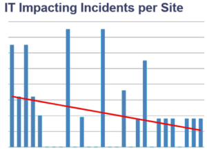 It Impacting Incidents per Site