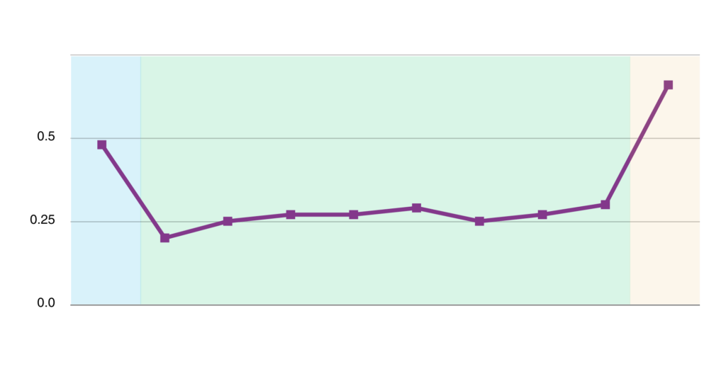 An example bathtub curve showing increased failures during beginning and end of life.