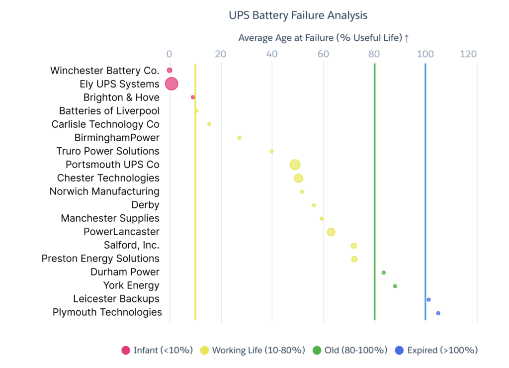 UPS Battery Failure Analysis
