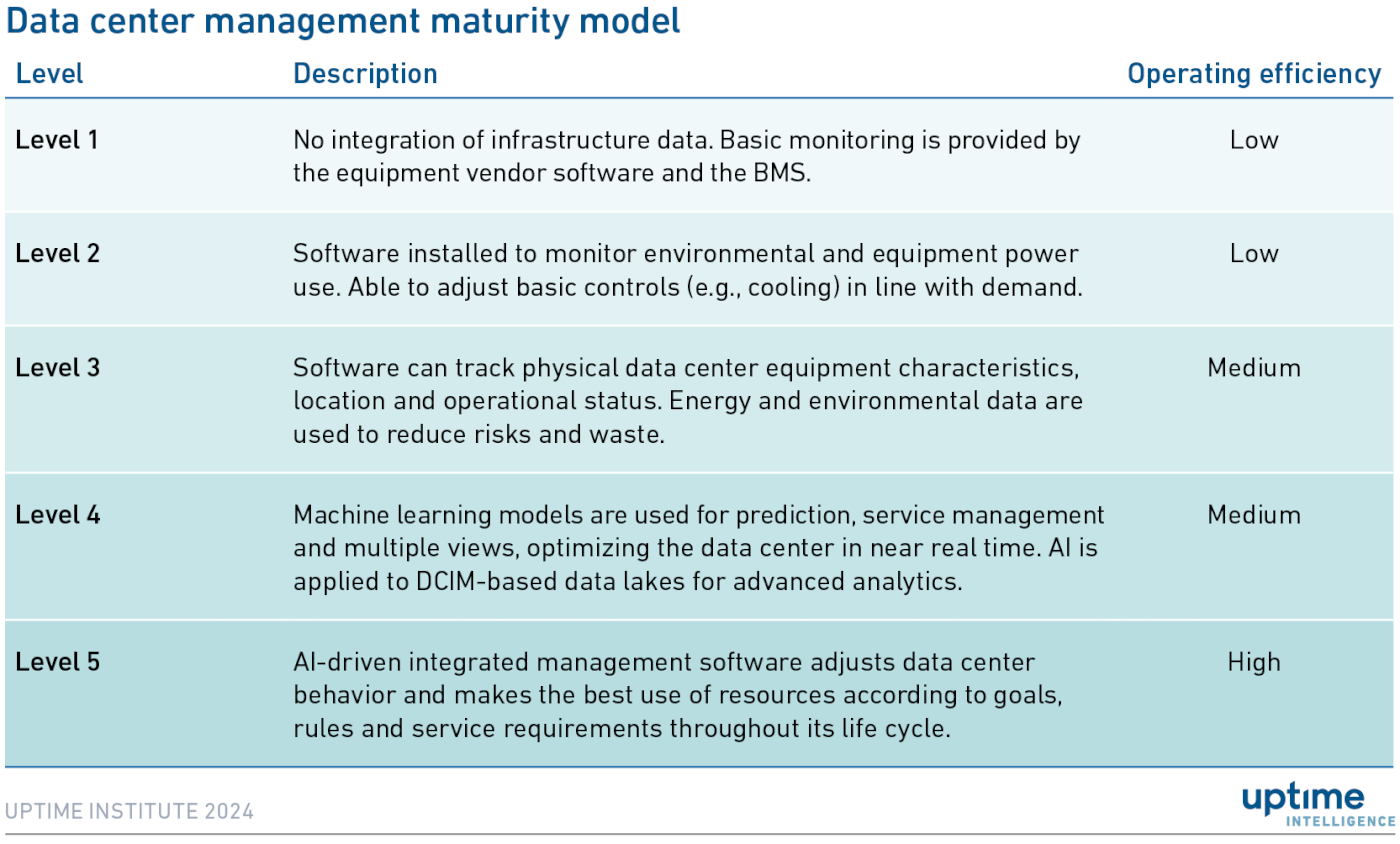 Uptime Institute Data Center Management Maturity Model - Reproduced with permission, copyright Uptime Institute.